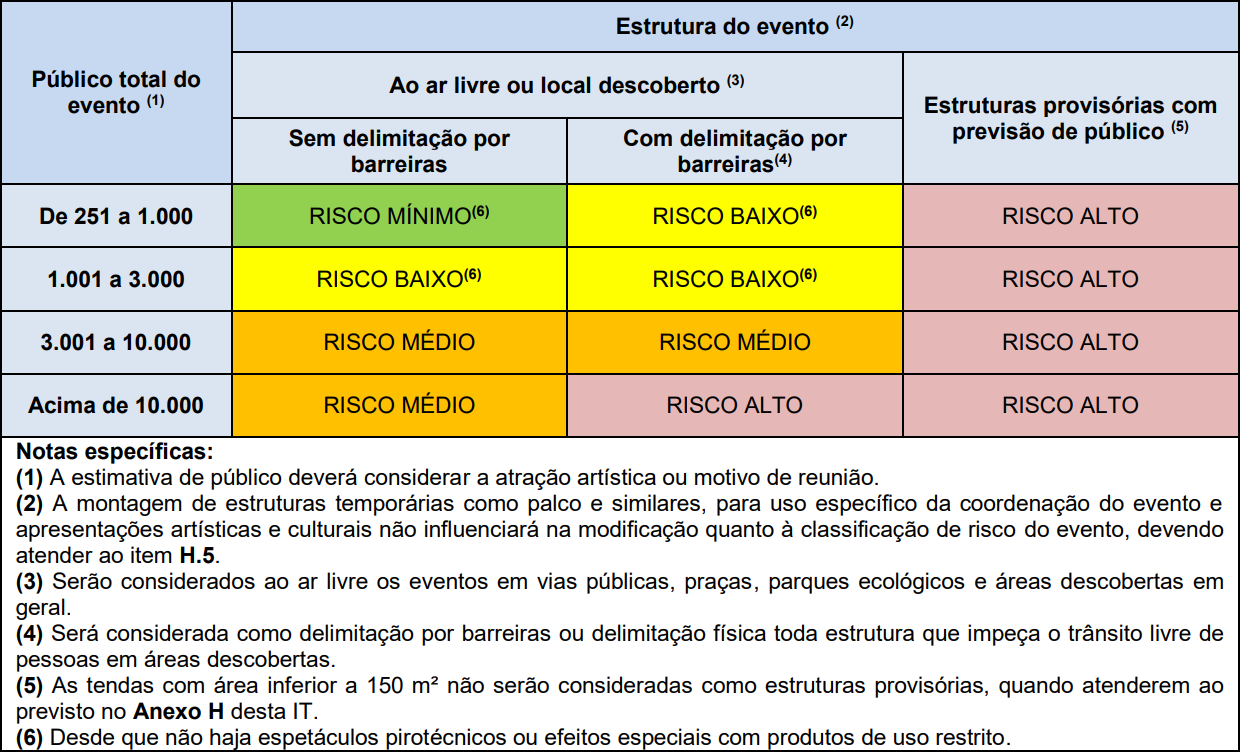 Classificação de risco em eventos